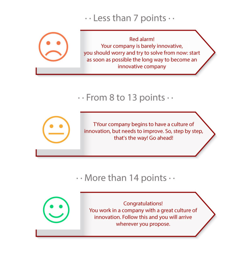 [TEST] de innovación empresarial: ¿es tu compañía lo suficientemente innovadora?